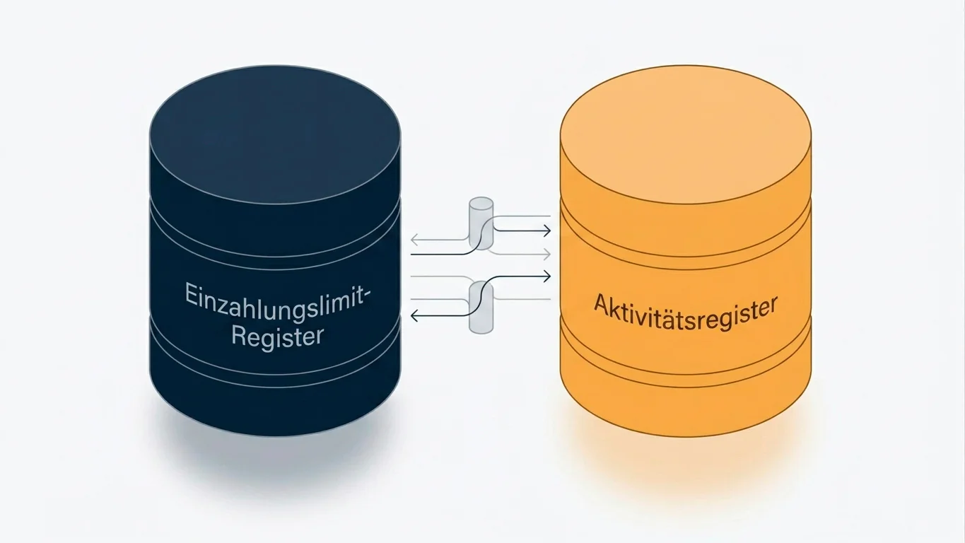 Architektur des LUGAS-Systems mit Limitdatei und Aktivitätsdatei als zwei zentralen Komponenten