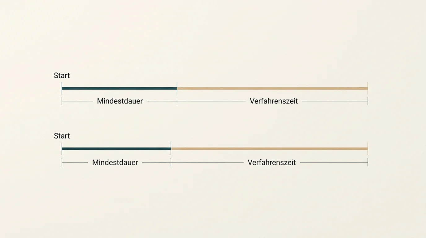 Stilisierte Darstellung zweier paralleler Zeitachsen für Selbstsperre und Fremdsperre als visuelle Erklärung der Mindestdauer nach GlüStV 2021